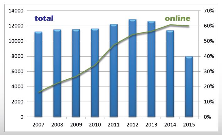 Tištěné vs Online příklady Německo 54 % elektronických dizertací v roce 2015 Pomalu rostoucí podíl Francie kolem 60 % Díky vyhlášce by se mělo přejít na odevzdávání dizertací pouze v elektronické