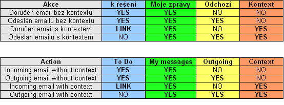 Zobrazování komunikace v kontextech Pošta v rámci systému Atollon disponuje možností zobrazovat veškerou komunikaci ze složek ve stromové struktuře, která vychází z Průzkumníka.