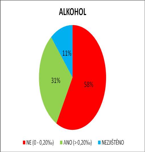 Graf 3 Výskyt alkoholu u obětí nehod Z rozdělení přítomnosti alkoholu v krvi dle věkových kategorií vyplývá, že nejvíce osob s pozitivním testem na alkohol bylo ve věku 31-40 let