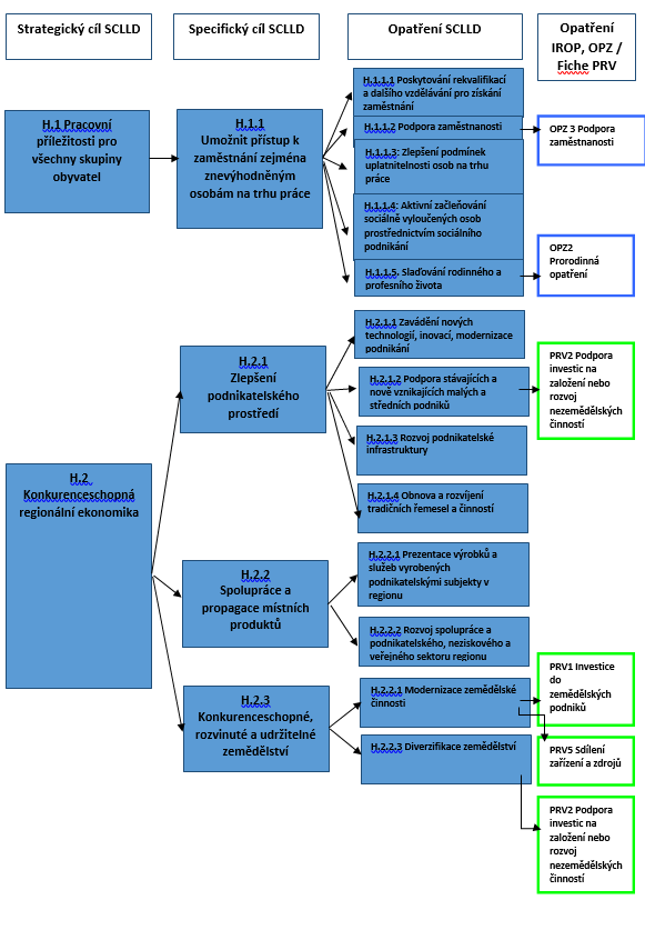 Integrovaný a inovativní přístup je realizován na úrovni SC, ale i opatření, případně Fichí v synergii jednotlivých Programových rámců.