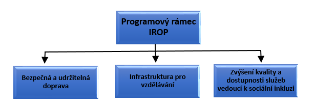 SC 2.2 Vznik nových a rozvoj existujících podnikatelských aktivit v oblasti sociálního podnikání.