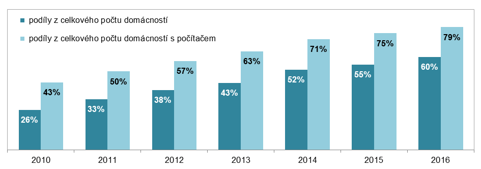 Analýza Vybavenost domácností počítači a připojením k internetu V roce se stolní počítač, notebook či tablet nacházel ve třech čtvrtinách všech českých domácností, což je nejvíce za poslední dekádu.