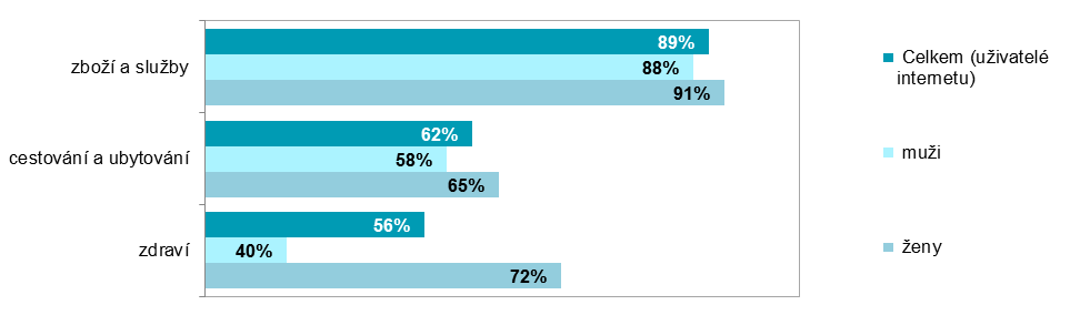 Graf 4: Podíl uživatelů internetu sledujících různé druhy videí, zdroje: VŠIT, ČSÚ Čeští uživatelé internetu jej ve velké míře využívají k vyhledávání informací různého charakteru.