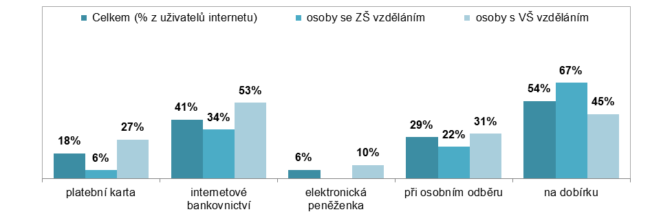 Nakupování a online prodej Na rozdíl od velkého podílu uživatelů internetu vyhledávajících informace o zboží a službách, k samotnému nákupu online přistoupila více než polovina z nich (57 %) 11.