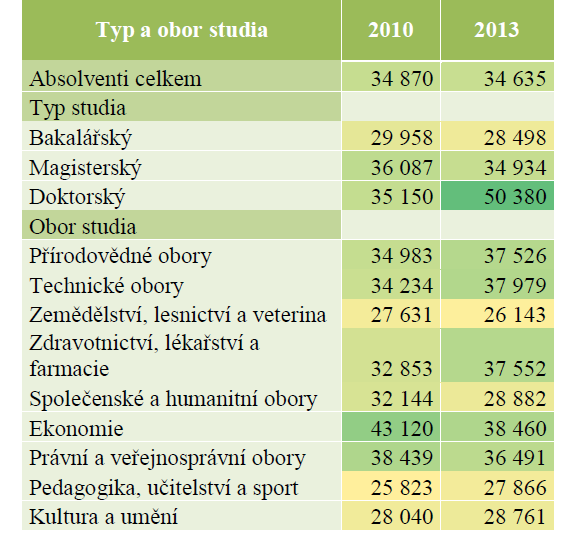 Průměrný hrubý