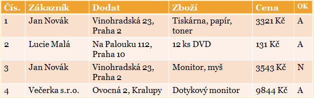 Využívají se v širokém spektru různých aplikací, od samostatně běžících programů (například účetní programy) po velmi rozsáhlé webové projekty, které rovněž houfně využívají databáze.