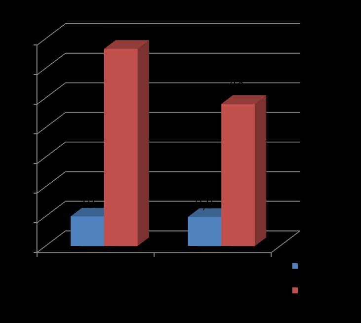 Náklady během hospitalizace Costs (EUR) during hospitalisation (median) p=0,005 p<0,001 3500 3158 3000 2595 2500 2000 1500 1169