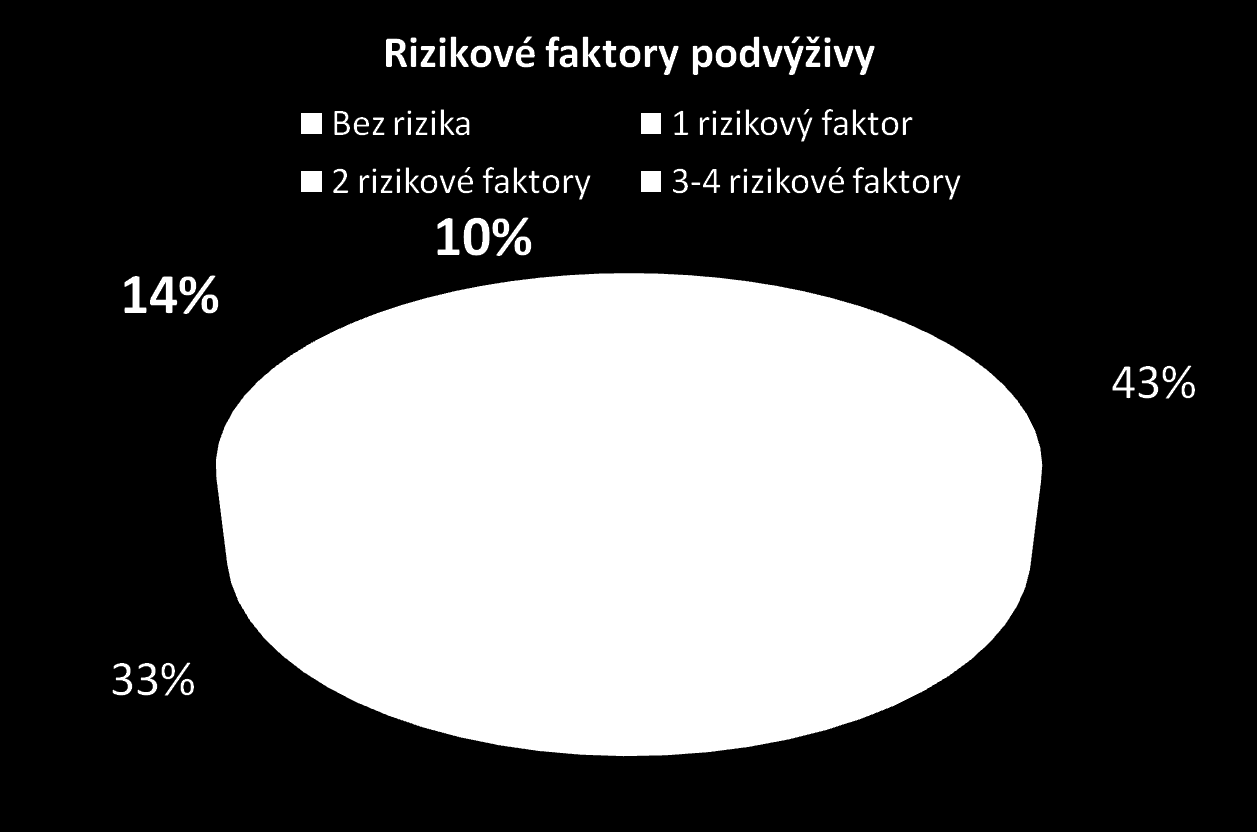 Riziko podvýživy 57 riziko 43 bez rizika 23 procent z