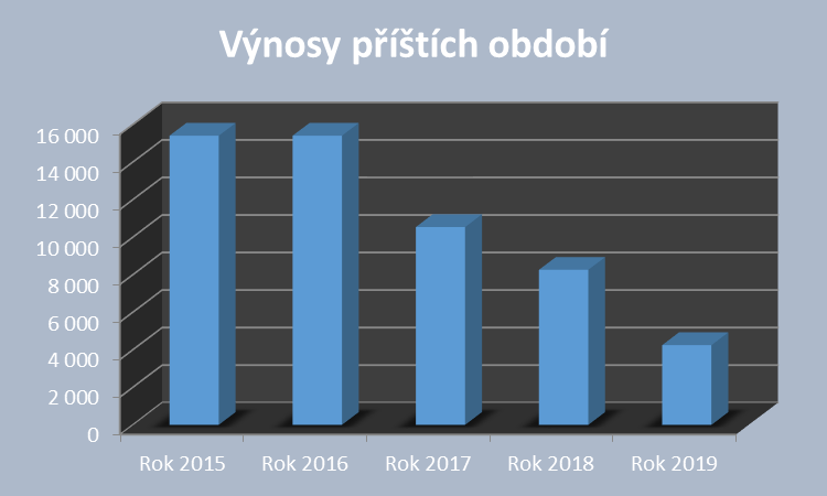 7.11. Významné události, které se staly mezi datem účetní závěrky a datem, ke kterému jsou rozvaha a výkaz zisku a ztráty schváleny k předání mimo účetní jednotku V průběhu měsíce ledna došlo k