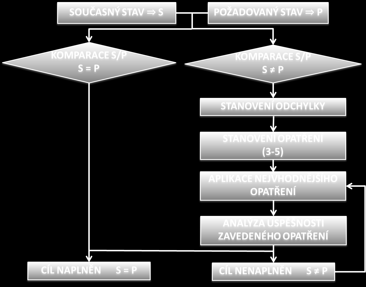 Pro závěrečné zhodnocení aktuálního systému řízení v podniku byl sestaven Postupový komparační model, jehož cílem je komparace zjištěného skutečného současného stavu se stavem požadovaným a