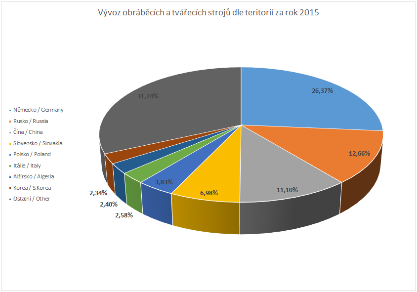 Export ČR podle teritorií v roce 2015 Německo na 1. místě s 26,4 %. Větší podíl má např. Rakousko (43 %), ostatní sledované země mají 11 18 %. Rusko si udrželo 2. místo s 12,7 %.