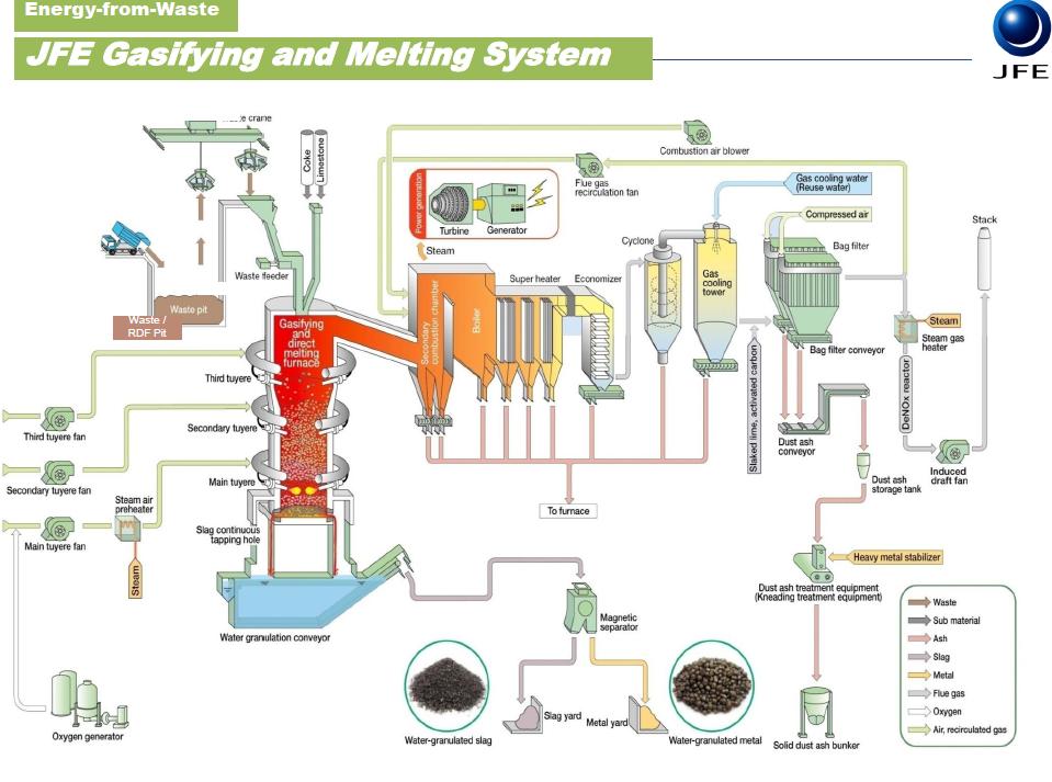 pára Podavač aktivního uhlí Sekundární spalovací komora kotel Chladič plynu koks vápenec Špičková technologie JFE ZPLYŇOVACÍ SYSTÉM Energie z odpadu dmychadlo Plynové dmychadlo Chladící voda pára