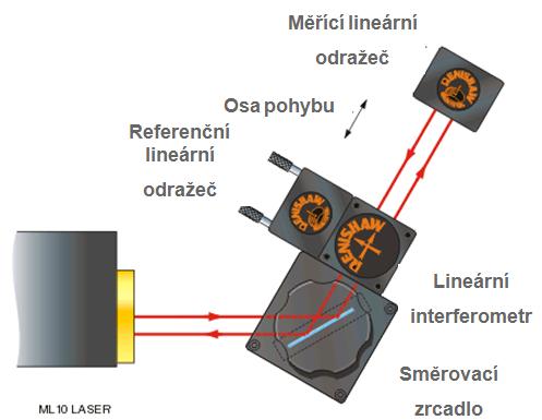 7 Laserová hlava je natočena v obecném úhlu vzhledem k ose měření [1] Interferometrie je měřicí a kontrolní metoda využívající interferenci optických vln k