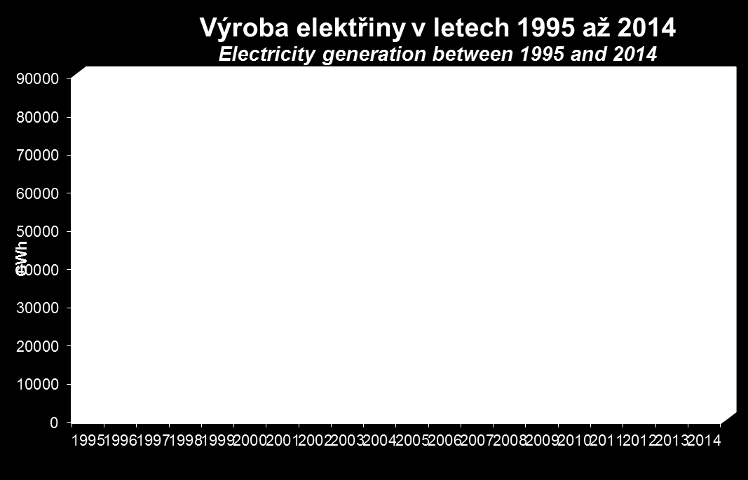 Základní energetické pojmy Výroba elektřiny (brutto) = celková výroba elektřiny na svorkách generátorů (zdrojů) Výroba elektřiny (netto) = výroba elektřiny brutto technologická vlastní spotřeba na