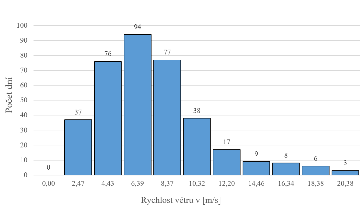 Graf 5: Histogram četností průměrných rychlostí větru V grafu 6 je zobrazen, jak průběh Weibullova rozdělení, tak histogram četností zjištěných a přepočítaných dat průměrných rychlostí větru v dané