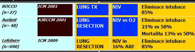NIV V HRUDNÍ CHIRURGII PROFYLAXE A TERAPIE Aguilo (n= 10) CHEST 1997 LUNG RESECTION NIV (1h) vs O2 Zlepšení oxygenace, bez vlivu
