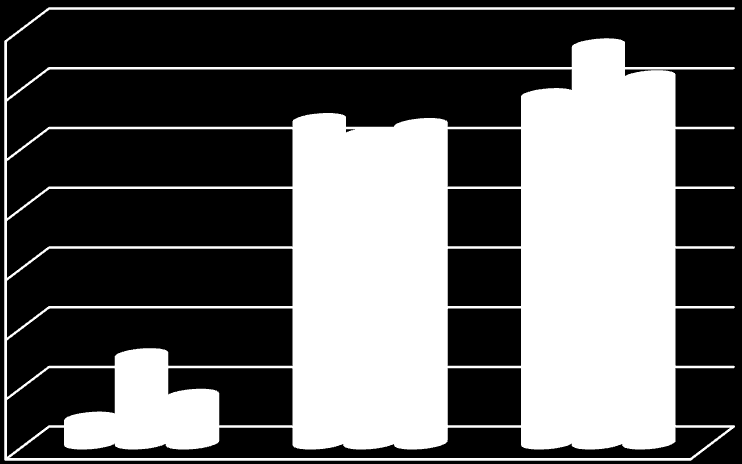 ARO tak hodnotí 28 respondentů (z celkového počtu 48), tj. 58,34 %, z oddělení JIP 18 respondentů (z celkového počtu 27), tj. 66,66 %.