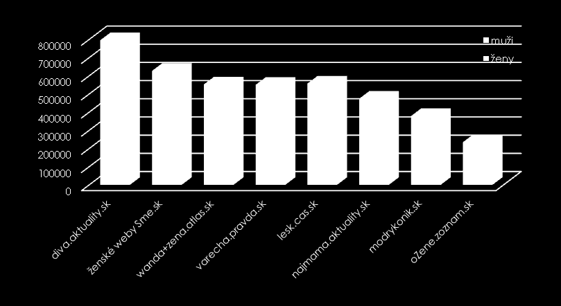 Prehľad návštevnosti ženských webov PREHĽAD CELKOVEJ NÁVŠTEVNOSTI (REÁLNYCH UŽÍVATEĽOV) ŽENSKÝCH WEBOV PODIEL ŽIEN Z CELKOVEJ NÁVŠTEVNOSTI (REÁLNYCH UŽÍVATEĽOV) KONKRÉTNEHO ŽENSKÉHO WEBU ŽENSKÉ WEBY
