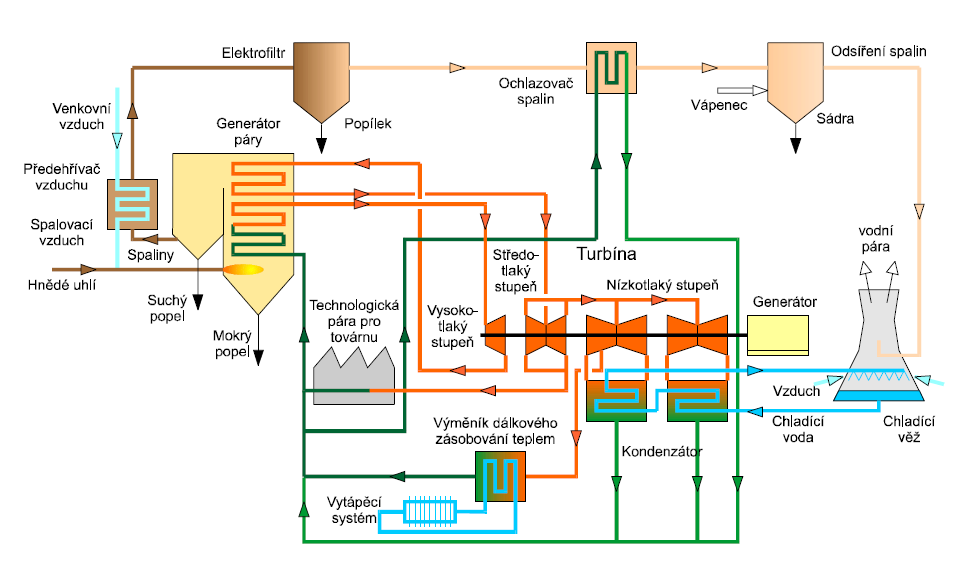 PARNÍ TURBÍNY Schéma uhelné