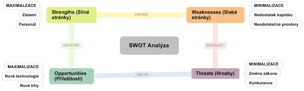 Rozbor a hodnocení současného stavu firmy (vnitřní