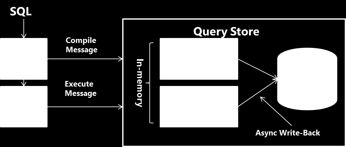 Výkonnostní dopad Query Store Query Store by mělo mít minimální dopad na výkon SQL Serveru Query Store je navrženo tak, aby