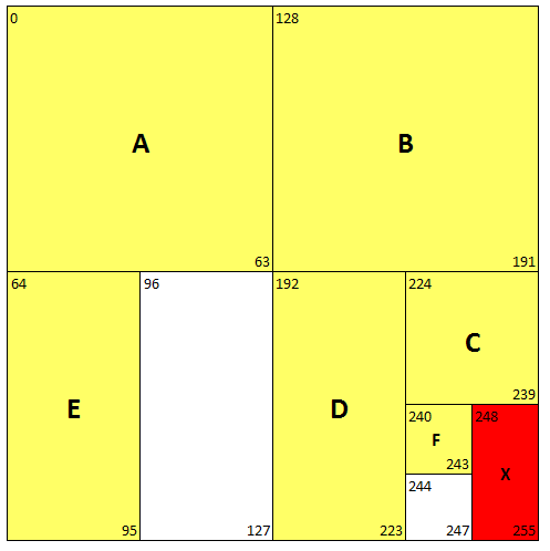 K dispozici máte IP adresu sítě 192.168.22.0/24. Již jsou přiděleny tyto adresy sítí: A 192.168.22.0/26, B 192.168.22.128/26, C 192.168.22.224/28, D 192.168.22.192/27, E 192.168.22.64/27, F 192.168.22.240/30.