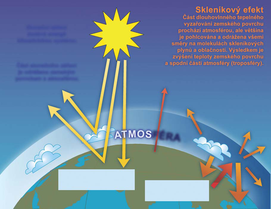 Klimatické změny: fakta bez mýtů a Skleníkový jev Část infračerveného záření ovzduším projde, ale většina je molekulami skleníkových plynů a oblačností pohlcena.