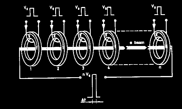 Indukční urychlovač (1) Indukční urychlovač je analogií transformátoru. Částice prochází sérií prstencových magnetů, kolem nichž je navinuta primární cívka.