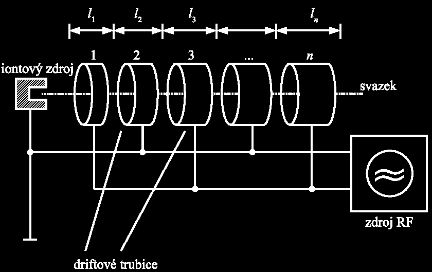 Urychlovače s elektrodami (2) 1924 Gustaf Ising (Švédsko) navrhl princip.