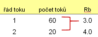 Kvantifikace morfometrických charakteristik hierarchie říční sítě R b koeficient bifurkace podíl počtu toků určitého řádu počtem toků a počtu toků s řádem o vyšším koeficient bifurkace povodí průměr