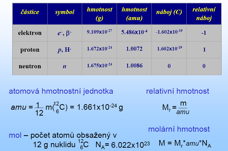 Struktura atomu Mol Hmotnost jednotlivých atomů je velmi malá, zatímco v laboratoři obvykle pracujeme s množstvím látek v gramech. Proto je výhodné zavést novou jednotku pro množství 1 mol.