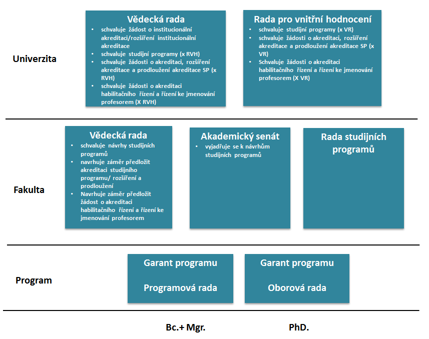 Zajišťování kvality studijních programů zapojené