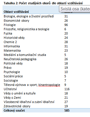 Studijní programy MU a revize studijní nabídky Celkem 37 oblastí vzdělávání MU obsadí cca 22