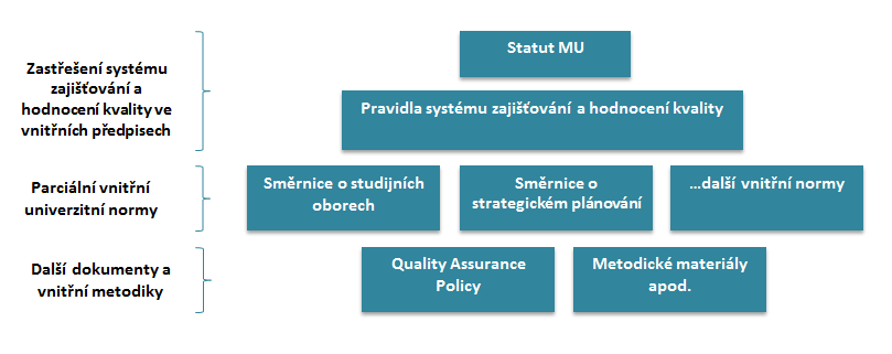 Vnitřní systém zajišťování kvality - struktura vnitřních