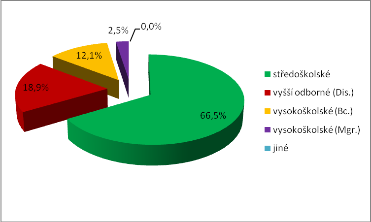Otázka č. 5: Uveďte své nejvyšší dosaţené vzdělání. Pátá otázka je zaměřena na zjištění nejvyššího dosaţeného vzdělání oslovených sester.
