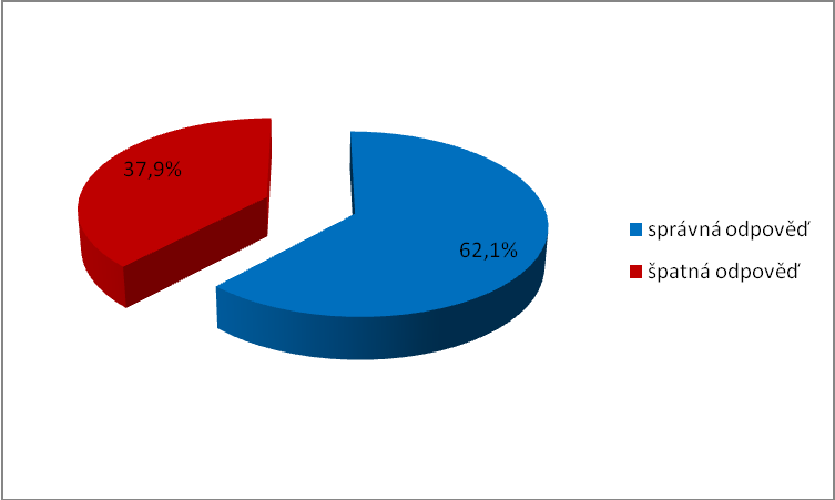Správnou odpověď na uvedenou otázku označilo 53,8 % [85] respondentů a jednalo se o pouţití lihobenzínu.