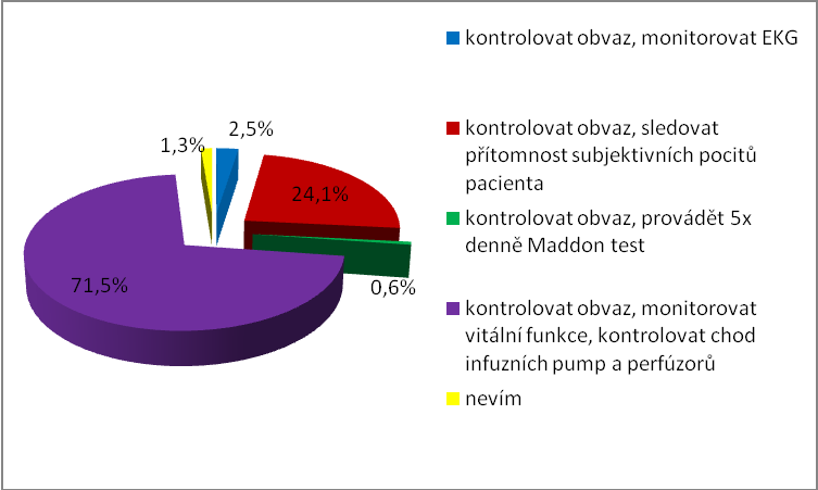Z výzkumného šetření vyplývá, ţe oslovéné sestry na otázku odpověděly z 83,6 % [132] správně. Zaznamenaly tedy odpověď místo vpichu prosakuje.