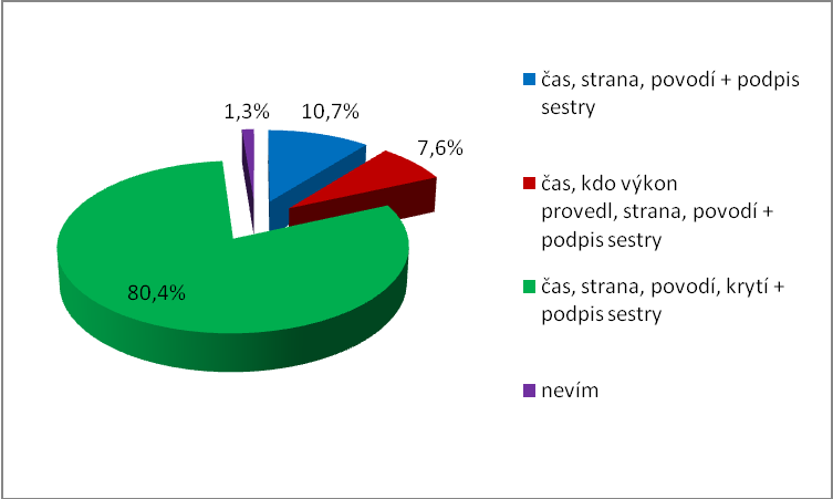Z výše uvedené tabulky a grafu vyplývá, ţe 71,5 % [113] oslovených sester uvedlo správnou odpověď.