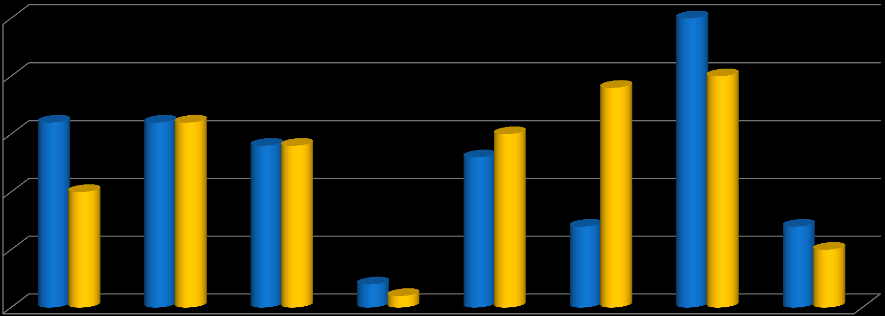 KDY BYLY GÓLY VŠTRELENY MS 2006 MS 2010 25% 20% 15% 10% 5% 0% 0-15' 15'-30' 30'-45' 45'+ 45'-60' 60'-75' 75'-90' 90+ POZNÁMKA Fakt že na
