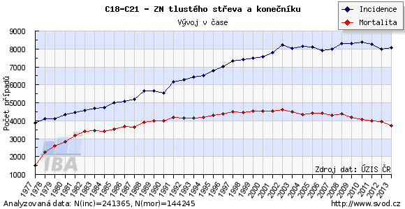Karcinom tlustého střeva a konečníku I. Kiss, I.