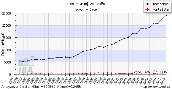 Nemelanomové nádory kůže Epidemiologie Nemelanomové nádory kůže jsou heterogenní skupina onemocnění s různým biologickým chováním.