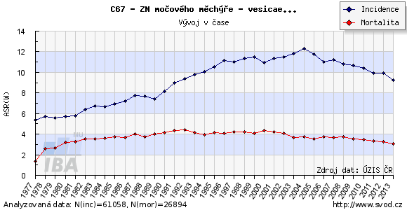 Karcinom močového měchýře A. Poprach, R. Lakomý Epidemiologie V roce 2013 byly incidence a mortalita v ČR 20,33 a 7,63 na 100 000 obyvatel.