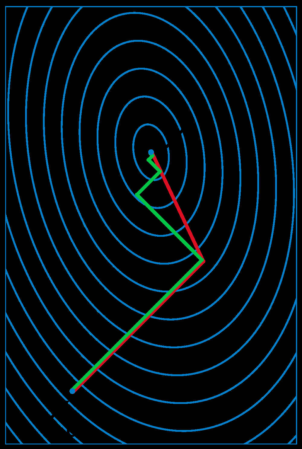 g(x) = 1 (Ax, x) (b, x) 2 min g(x) Ax = b Metoda sdružených gradientů jako minimalizace