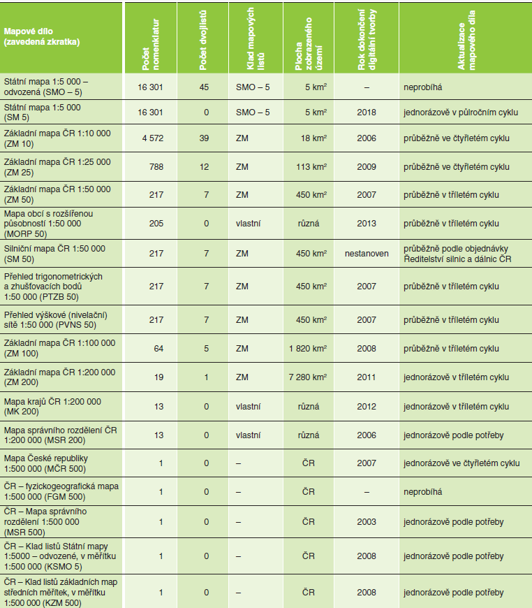 Státní mapové dílo = tisíce mapových listů Tvorbu a pravidelnou aktualizaci zajišťuje ZÚ: Cca 80 zaměstnanci pracoviště
