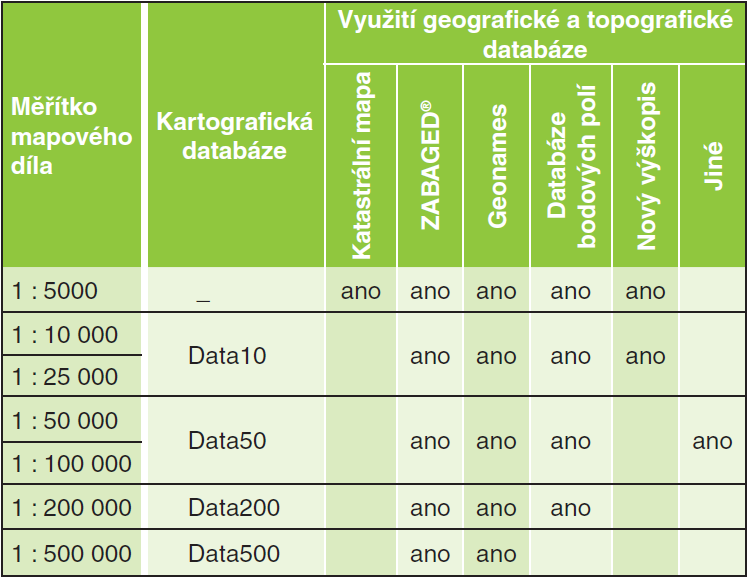 Státní mapové dílo princip aktualizace a datové zdroje Principy tvorby a aktualizace ZM 10 ZM 100 2000-2009 souborově orientovaná technologie (Bentley, Intergraph, Mercator) S výjimkou některých