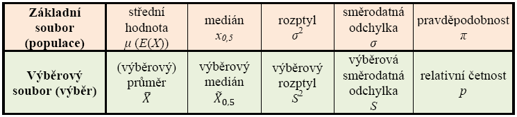 Základní parametry populace a příslušné výběrové charakteristiky výběrové charakteristiky jsou náhodné veličiny, jejichž jednotlivé realizace lze získat výpočtem pozorovaných hodnot těchto