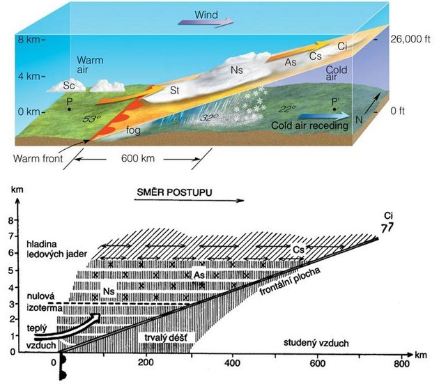 Přechodná zóna může být mezi sousedními vzduchovými hmotami poměrně široká (200 až 500 kilometrů). Při velkých horizontálních teplotních gradientech vzniká frontální zóna.
