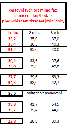 ZVÝŠENÍ TRAŤOVÉ RYCHLOSTI V SEGREGOVANÝCH ÚSECÍCH TRAMVAJOVÉ DRÁHY Požadavek na zkrácení jízdní doby o 1 minutu lze podpořit reálným zvýšením cestovní rychlosti.