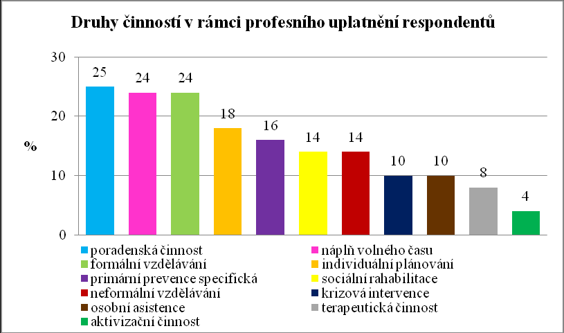 Absolventi, kteří našli uplatnění související s oborem SOVC tvoří 61,5 %, což je vysoký podíl v souvislosti s tím, že absolventů, kteří našli uplatnění okrajově související s oborem SOVC je 17 %.