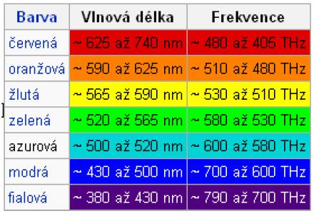 Oko jako detektor elektromagnetického záření Obr.